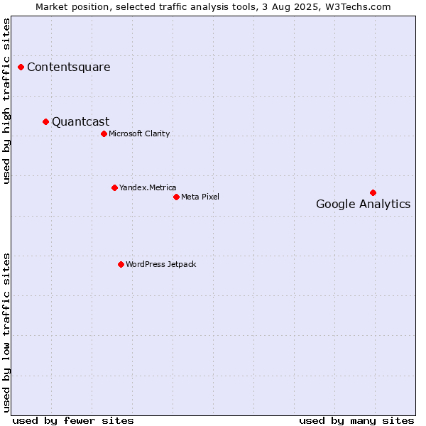 Market position of Google Analytics vs. Quantcast vs. Contentsquare
