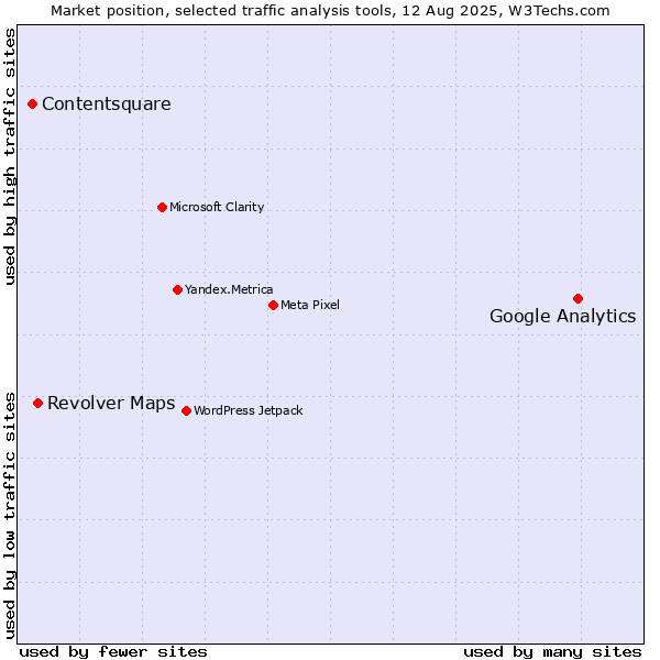 Market position of Google Analytics vs. Contentsquare vs. Revolver Maps