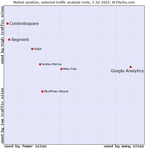 Market position of Google Analytics vs. Segment vs. Contentsquare