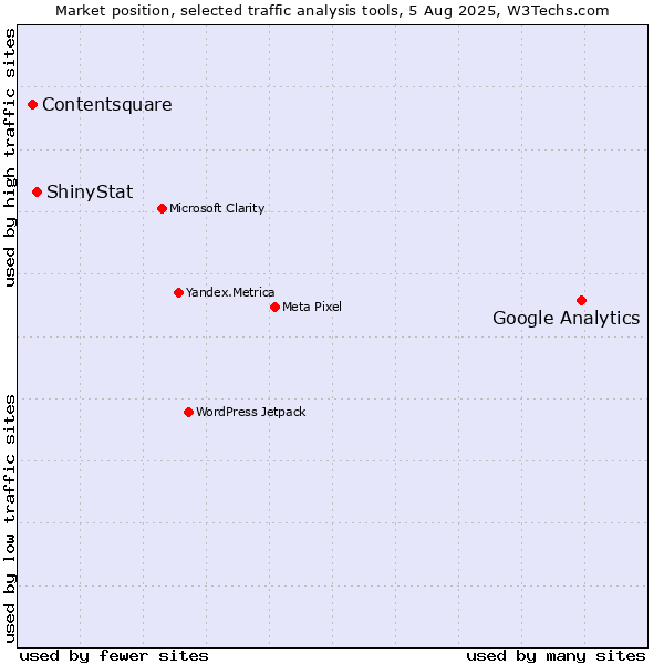 Market position of Google Analytics vs. ShinyStat vs. Contentsquare