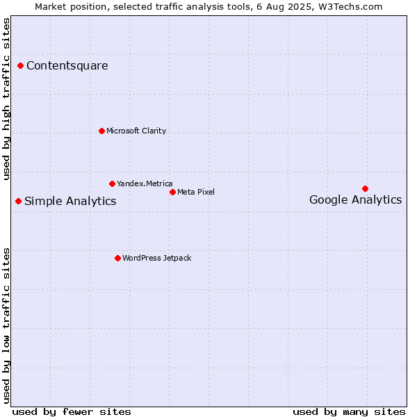 Market position of Google Analytics vs. Contentsquare vs. Simple Analytics