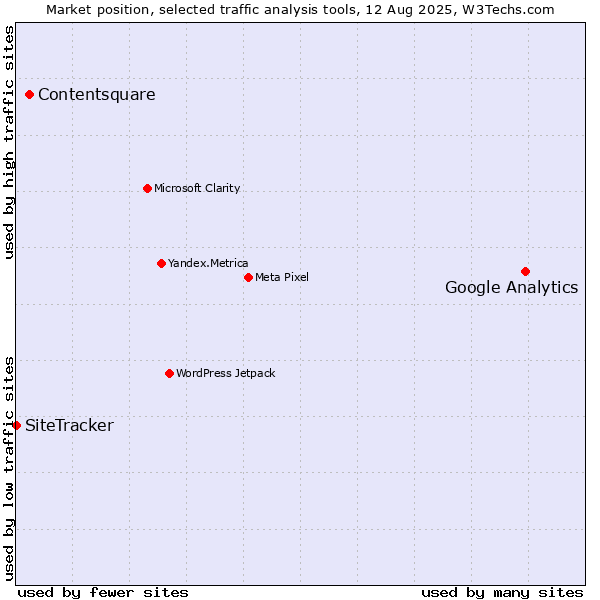 Market position of Google Analytics vs. Contentsquare vs. SiteTracker 