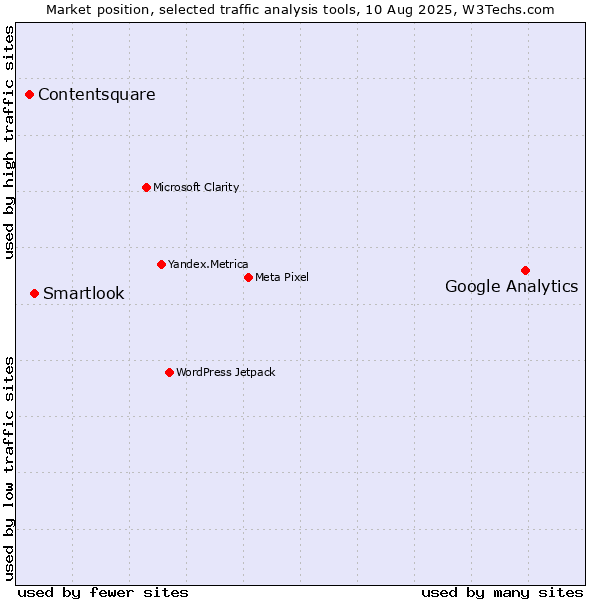 Market position of Google Analytics vs. Smartlook vs. Contentsquare