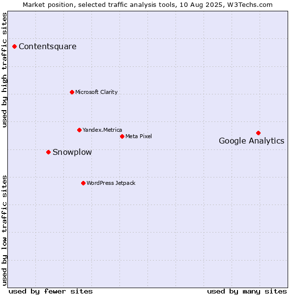Market position of Google Analytics vs. Snowplow vs. Contentsquare
