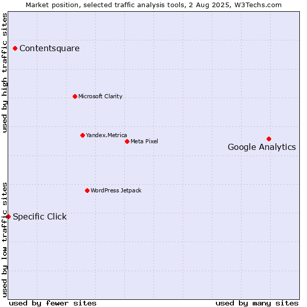 Market position of Google Analytics vs. Contentsquare vs. Specific Click