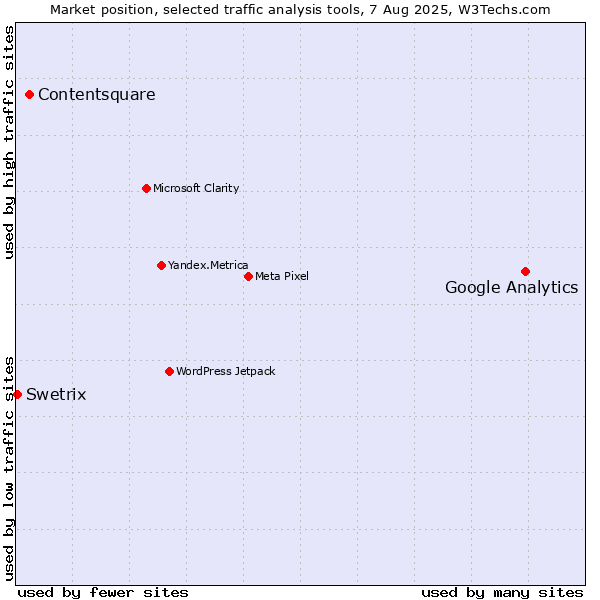 Market position of Google Analytics vs. Contentsquare vs. Swetrix