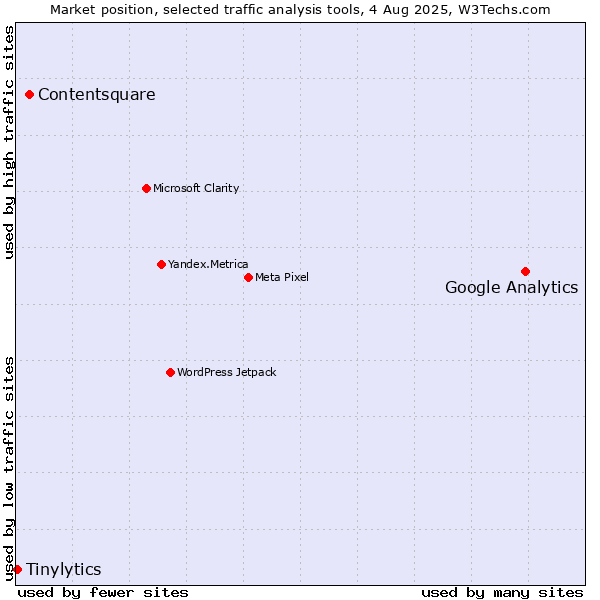 Market position of Google Analytics vs. Contentsquare vs. Tinylytics