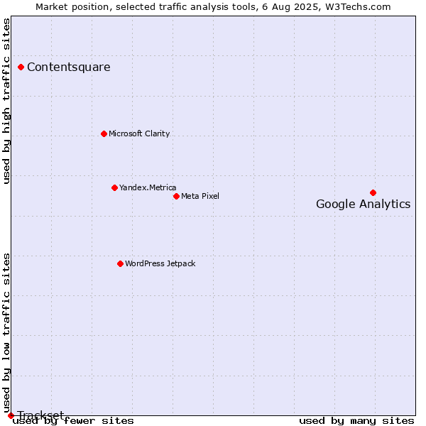 Market position of Google Analytics vs. Contentsquare vs. Trackset