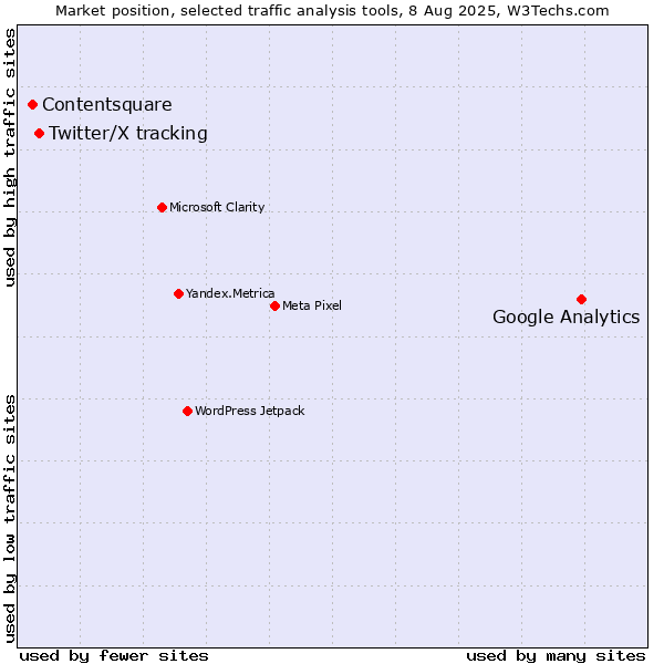 Market position of Google Analytics vs. Twitter/X tracking vs. Contentsquare
