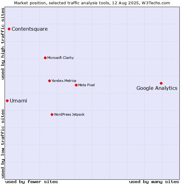 Market position of Google Analytics vs. Contentsquare vs. Umami