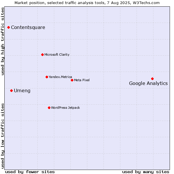 Market position of Google Analytics vs. Umeng vs. Contentsquare