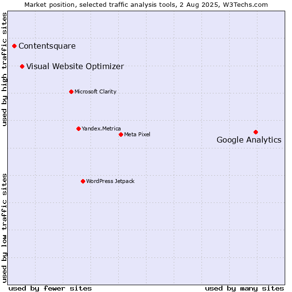Market position of Google Analytics vs. Visual Website Optimizer vs. Contentsquare