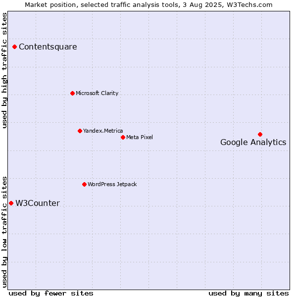 Market position of Google Analytics vs. Contentsquare vs. W3Counter