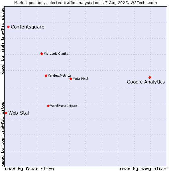 Market position of Google Analytics vs. Contentsquare vs. Web-Stat