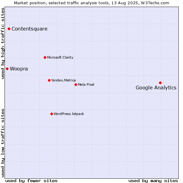Market position of Google Analytics vs. Contentsquare vs. Woopra