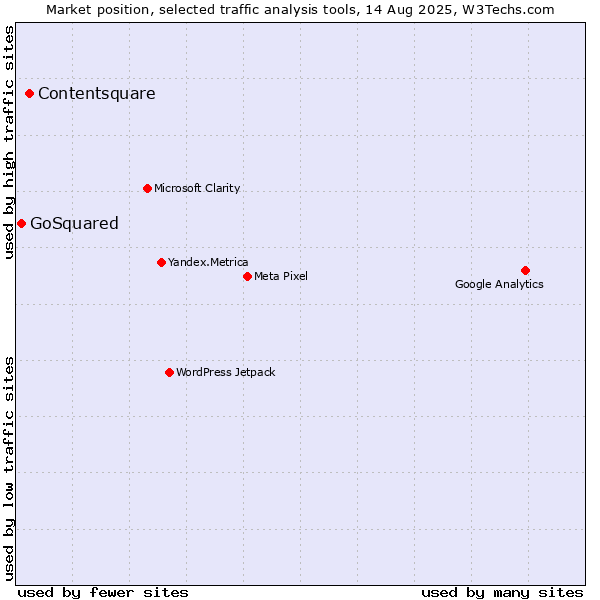 Market position of Contentsquare vs. GoSquared