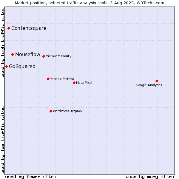 Market position of Mouseflow vs. Contentsquare vs. GoSquared