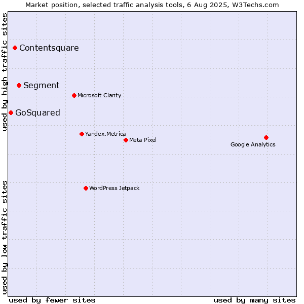 Market position of Segment vs. Contentsquare vs. GoSquared