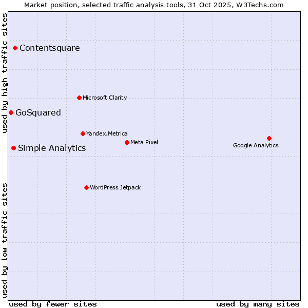 Market position of Contentsquare vs. Simple Analytics vs. GoSquared