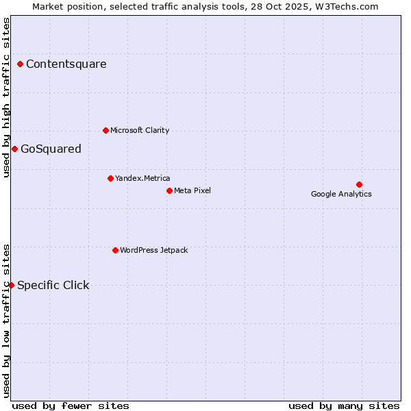 Market position of Contentsquare vs. GoSquared vs. Specific Click