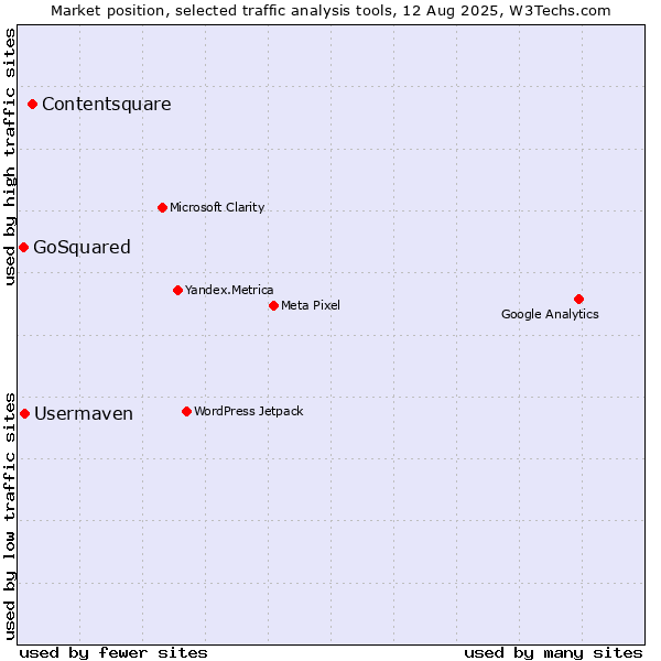 Market position of Contentsquare vs. Usermaven vs. GoSquared