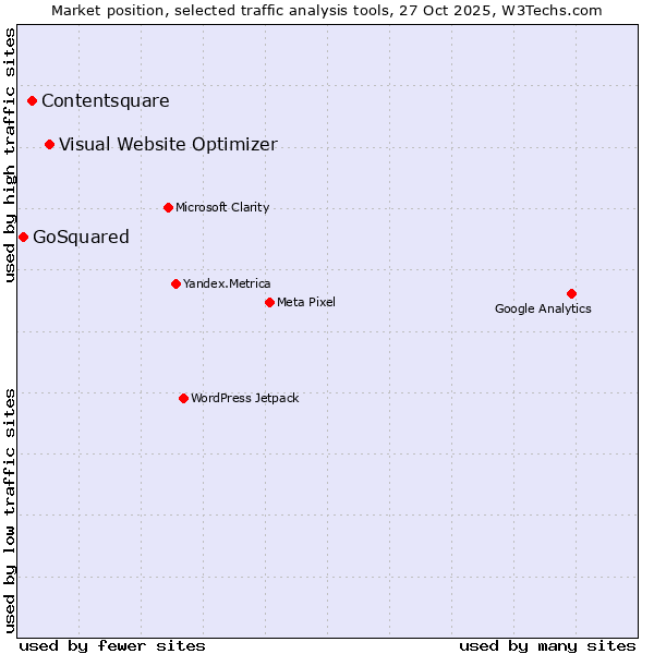 Market position of Visual Website Optimizer vs. Contentsquare vs. GoSquared