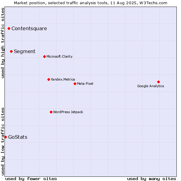 Market position of Segment vs. Contentsquare vs. GoStats