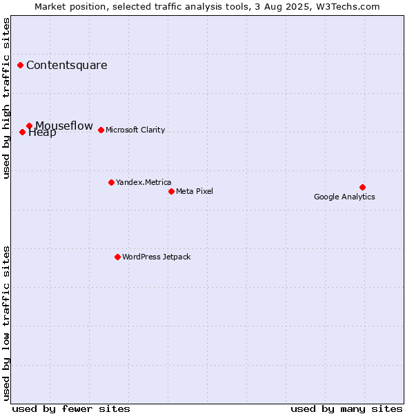 Market position of Mouseflow vs. Heap vs. Contentsquare