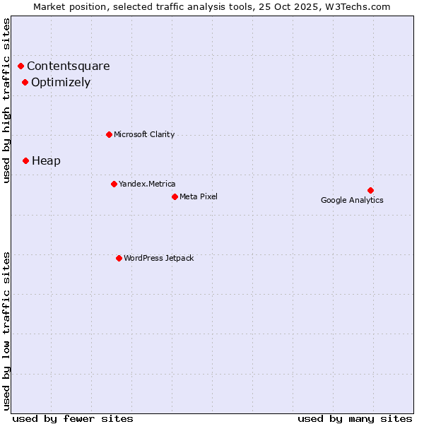 Market position of Optimizely vs. Heap vs. Contentsquare