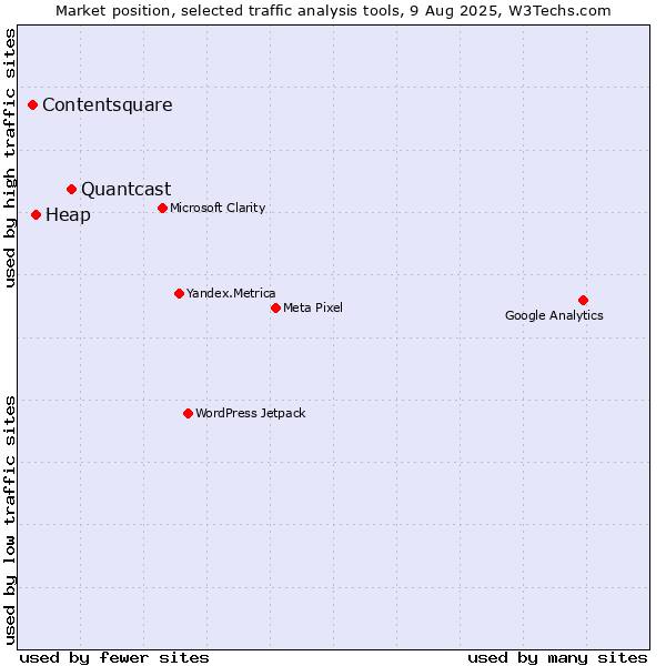 Market position of Quantcast vs. Heap vs. Contentsquare