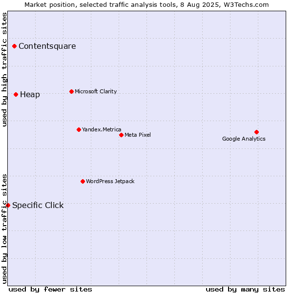 Market position of Heap vs. Contentsquare vs. Specific Click