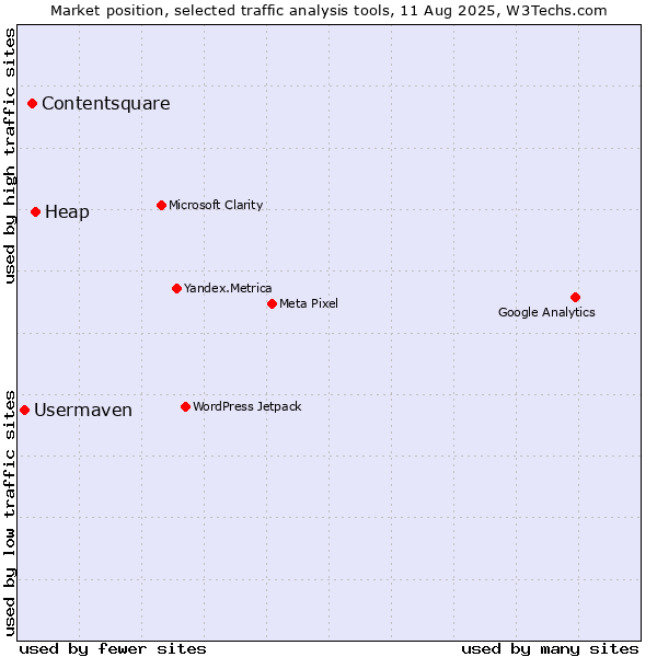 Market position of Heap vs. Contentsquare vs. Usermaven