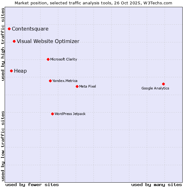 Market position of Visual Website Optimizer vs. Heap vs. Contentsquare
