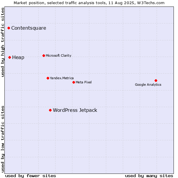 Market position of WordPress Jetpack vs. Heap vs. Contentsquare