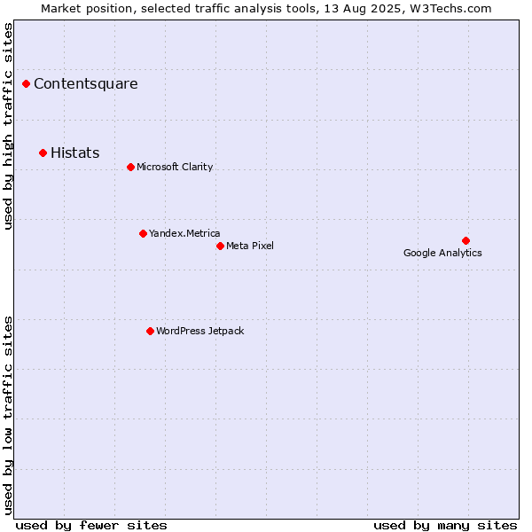 Market position of Histats vs. Contentsquare