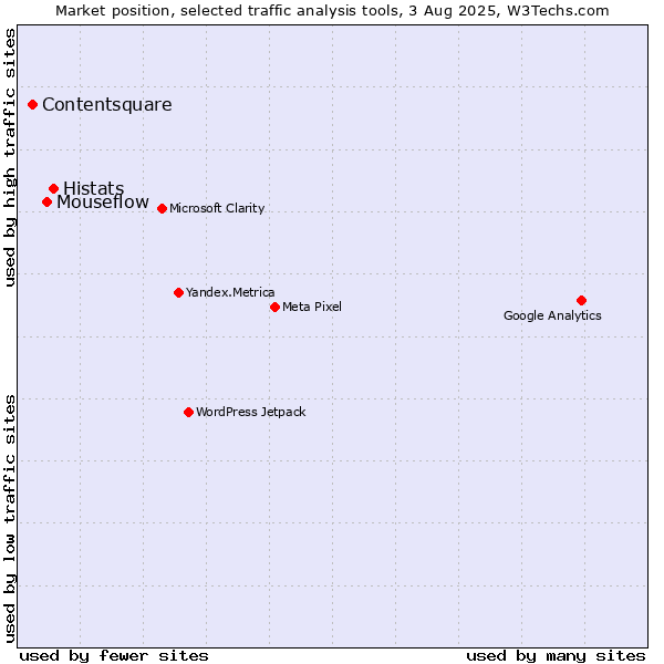 Market position of Histats vs. Mouseflow vs. Contentsquare