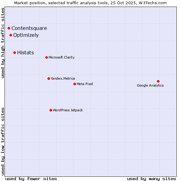 Market position of Histats vs. Optimizely vs. Contentsquare