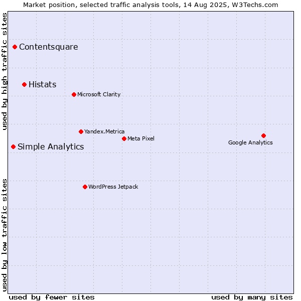 Market position of Histats vs. Contentsquare vs. Simple Analytics