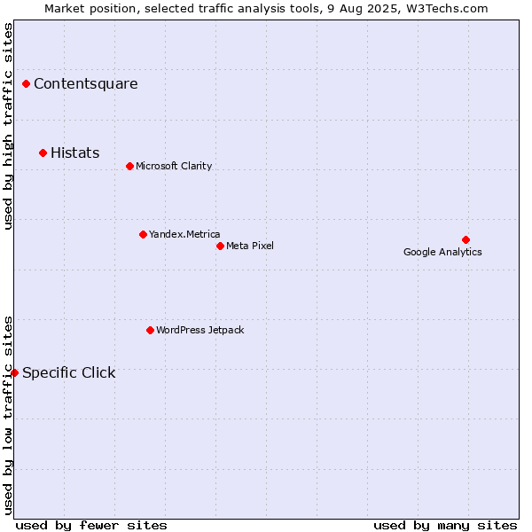 Market position of Histats vs. Contentsquare vs. Specific Click