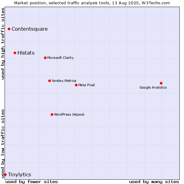 Market position of Histats vs. Contentsquare vs. Tinylytics
