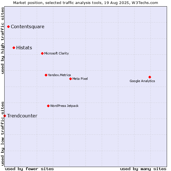 Market position of Histats vs. Contentsquare vs. Trendcounter