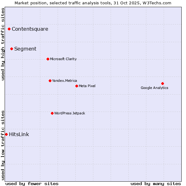 Market position of Segment vs. Contentsquare vs. HitsLink