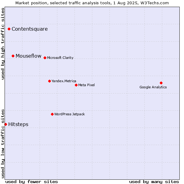 Market position of Mouseflow vs. Contentsquare vs. Hitsteps