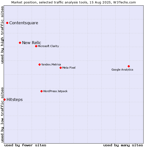 Market position of New Relic vs. Contentsquare vs. Hitsteps