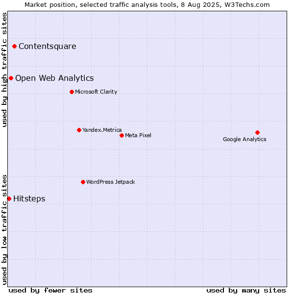 Market position of Contentsquare vs. Open Web Analytics vs. Hitsteps