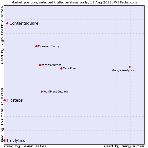 Market position of Contentsquare vs. Hitsteps vs. Tinylytics