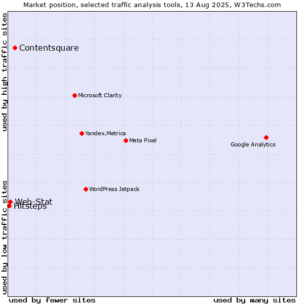 Market position of Contentsquare vs. Web-Stat vs. Hitsteps