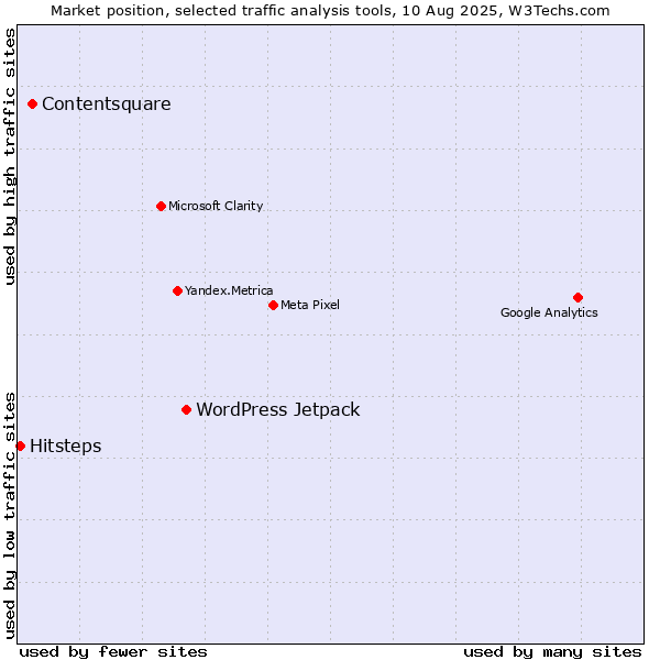 Market position of WordPress Jetpack vs. Contentsquare vs. Hitsteps