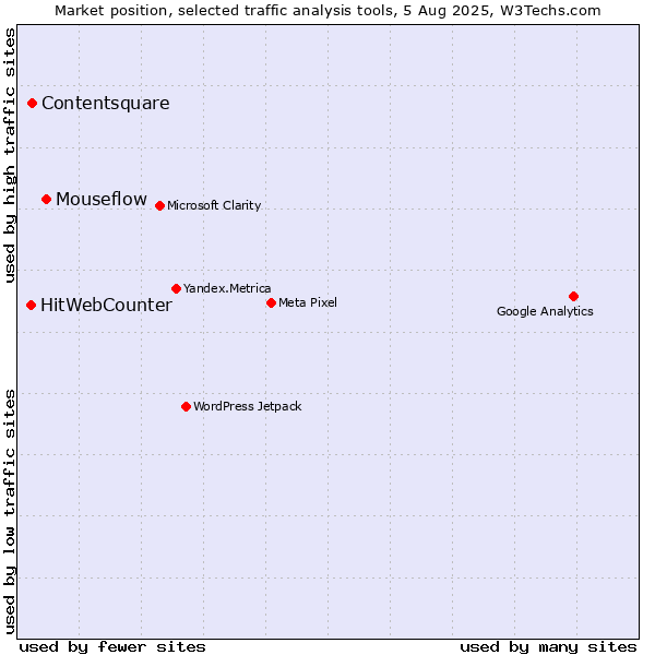 Market position of Mouseflow vs. Contentsquare vs. HitWebCounter