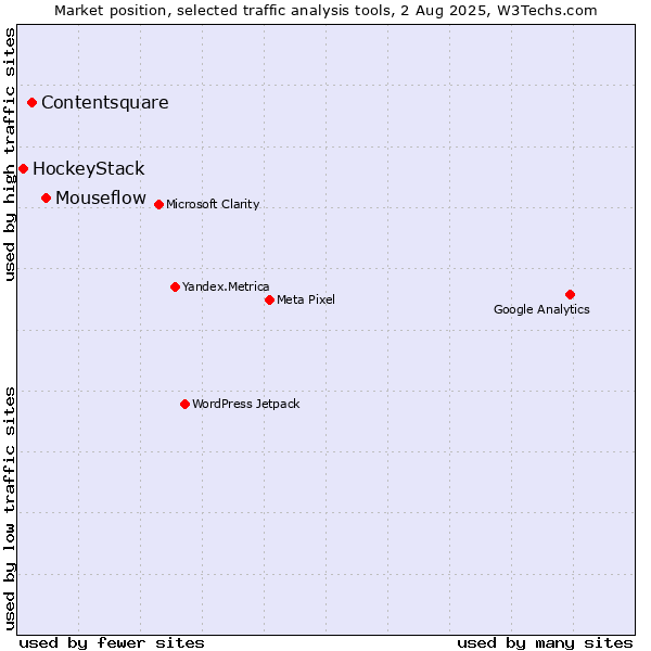 Market position of Mouseflow vs. Contentsquare vs. HockeyStack